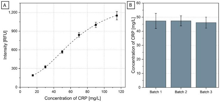 https://cdn.ncbi.nlm.nih.gov/pmc/blobs/fbff/9221266/2b81585301c9/biosensors-12-00413-g004.jpg