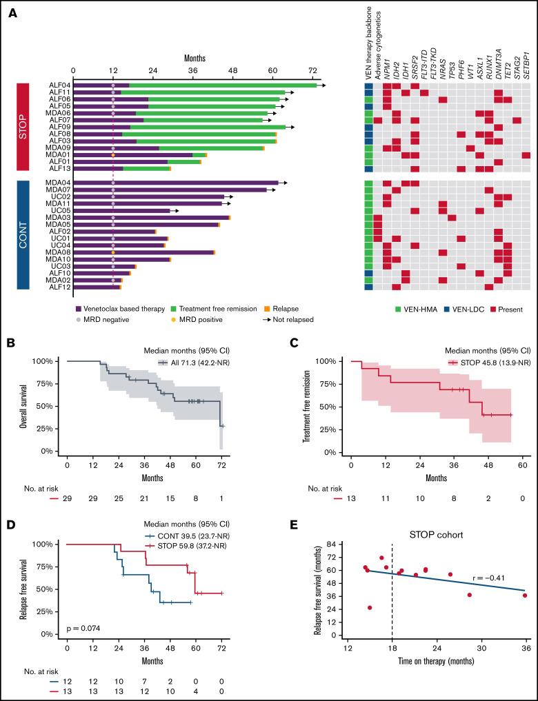 https://cdn.ncbi.nlm.nih.gov/pmc/blobs/fc43/9278306/c9dfd026f815/advancesADV2022007083f1.jpg