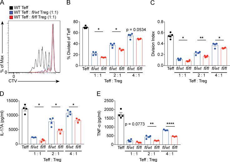 https://cdn.ncbi.nlm.nih.gov/pmc/blobs/fd0e/7543091/2a3580eeba26/JEM_20182232_Fig2.jpg