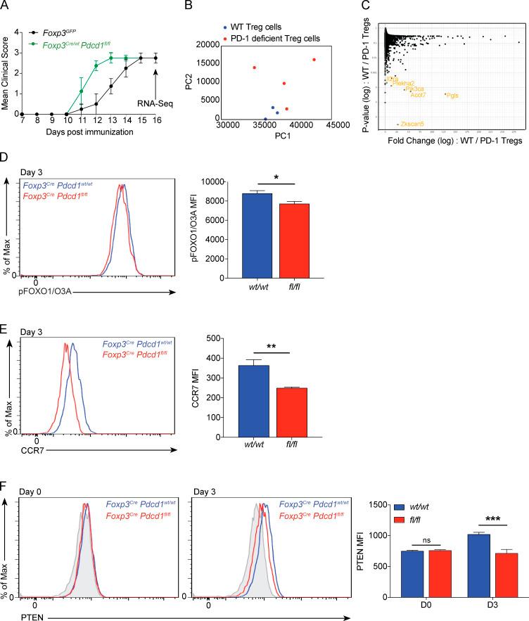 https://cdn.ncbi.nlm.nih.gov/pmc/blobs/fd0e/7543091/9f6f736fd590/JEM_20182232_FigS4.jpg