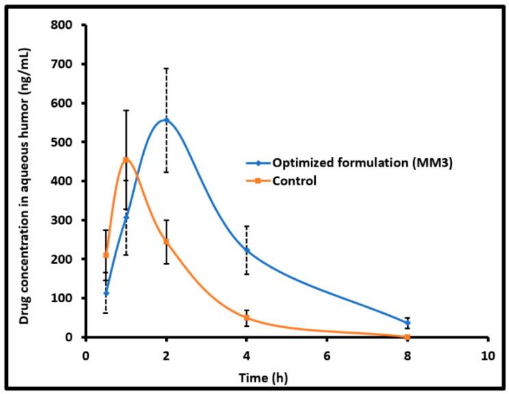 https://cdn.ncbi.nlm.nih.gov/pmc/blobs/fd97/8955373/281d66d22a84/pharmaceutics-14-00533-g005.jpg